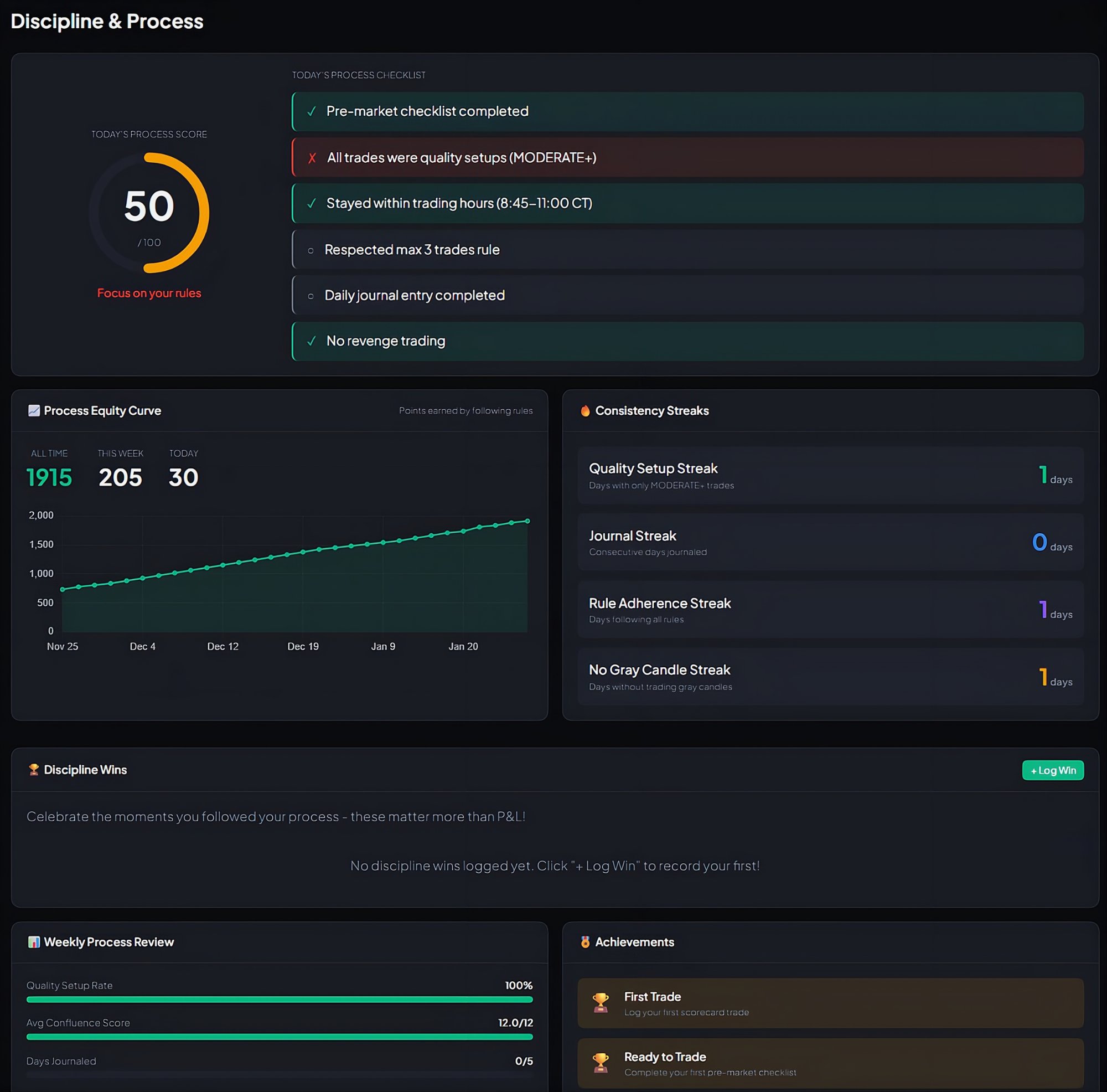 Discipline & Process